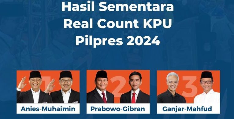 Real Count KPU: Prabowo-Gibran Unggul di 15 Provinsi untuk Pilpres 2024