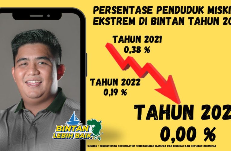 Tangan Dingin Roby Berhasil Tekan Kemiskinan Ekstrem di Bintan Menjadi Nol Persen