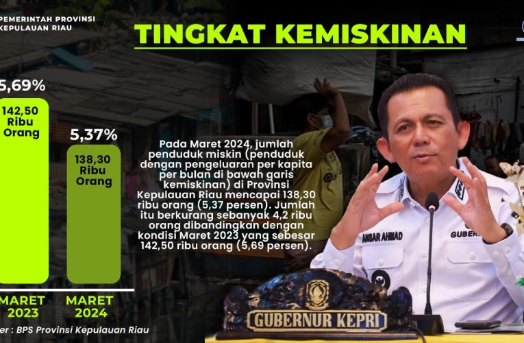 Ansar Ahmad: Jumlah Penduduk Miskin di Kepri Turun, Berkurang 4,2 Ribu