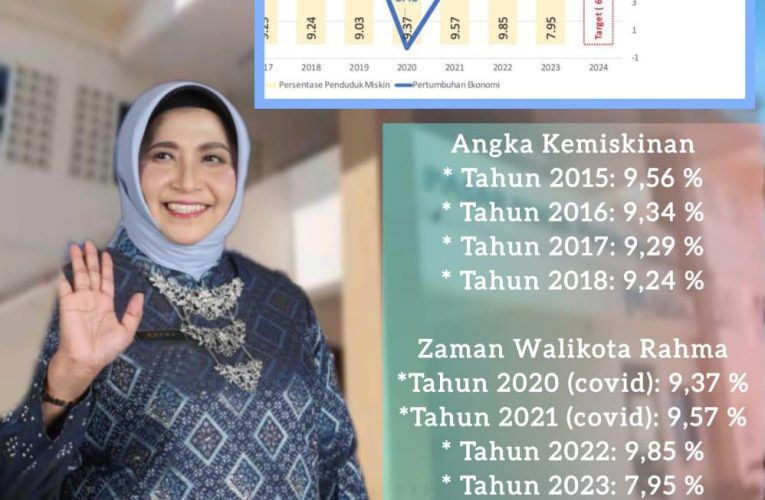 Terbukti di Era Rahma, Angka Kemiskinan Tanjungpinang Turun Drastis Menjadi 7,95% di 2023