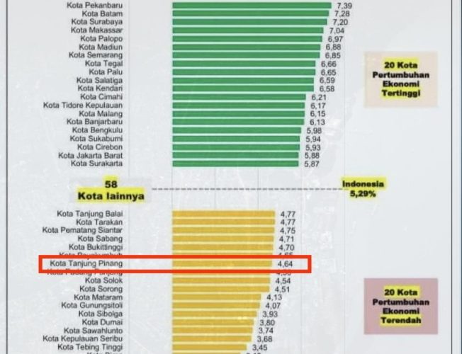 Pertumbuhan Ekonomi Tanjungpinang 2026 Masuk 20 Kota Terendah se-Indonesia